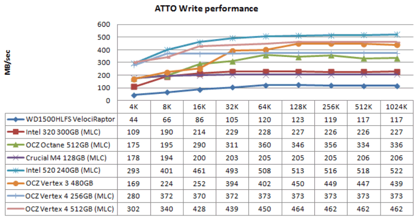 Обзор и тестирование SSD Intel 520 Series 240ГБ